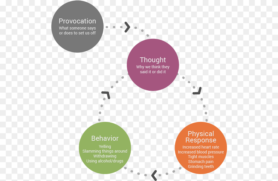 Stress Management Psychological Stress Fight Or Flight Stress Cycle, Nature, Night, Outdoors Png