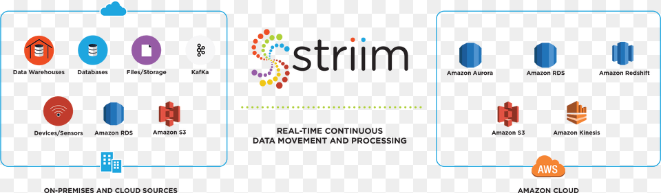 Striim For Amazon Web Services Amazon Aurora Real Time Analytics Free Png