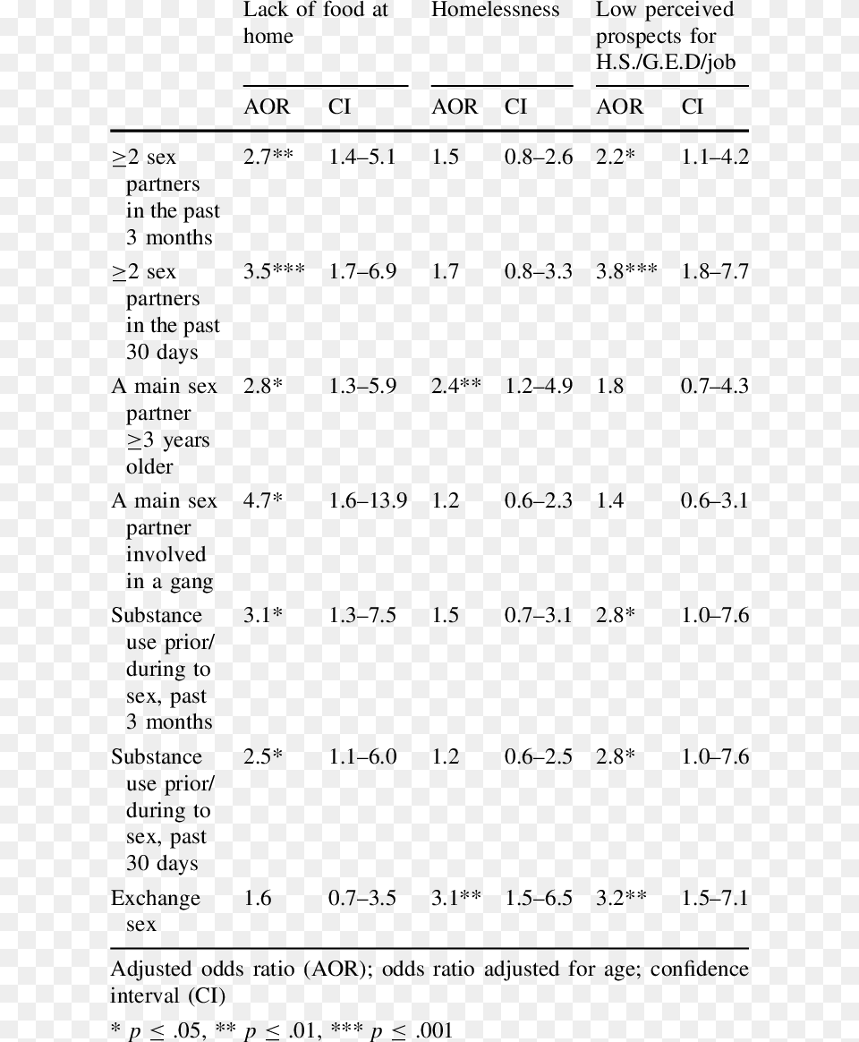 Structural Determinants Of Sexual Health Among A Sample Document, Text Free Png