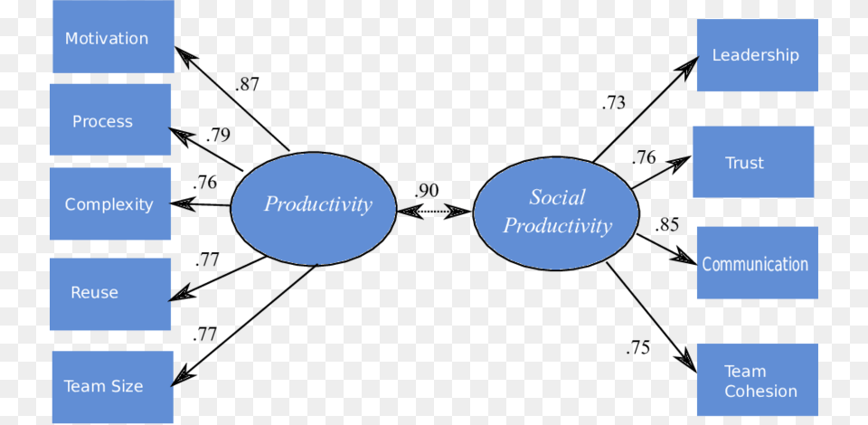 Structural Equation Model For Social Productivity Of Python, Nature, Night, Outdoors, Diagram Free Transparent Png