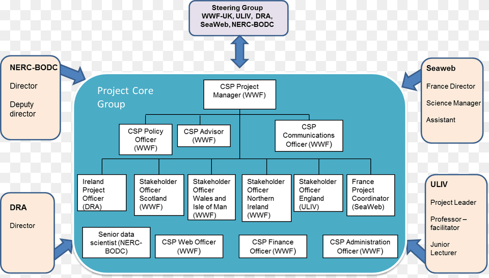 Structure Of Celtic Seas Partnership Team Diagram, Uml Diagram Png Image