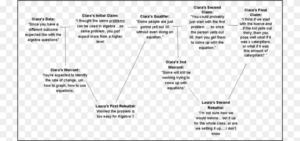 Structure Of Ciara39s Argument Across The Interaction, Gray Png Image