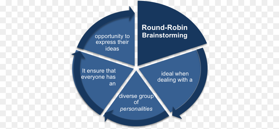 Structured Creativity And Round Robin Brainstorming Management, Nature, Night, Outdoors, Disk Png Image