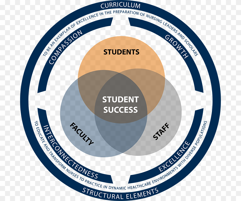 Student Success Framework Conceptual Framework Nursing Student, Disk, Diagram Free Png Download