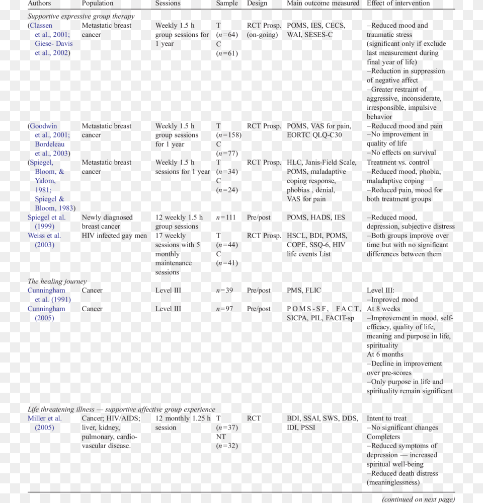 Studies Evaluating The Efficacy Of Manualized Psychotherapies Table, Menu, Text, White Board Free Transparent Png