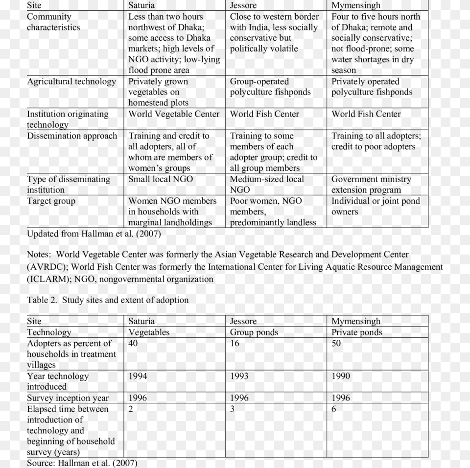 Study Sites Technologies And Approaches Procharger, Gray Free Png Download