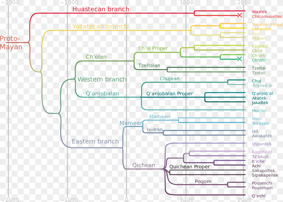 Subdivisions Mayan Language Tree, Diagram Png