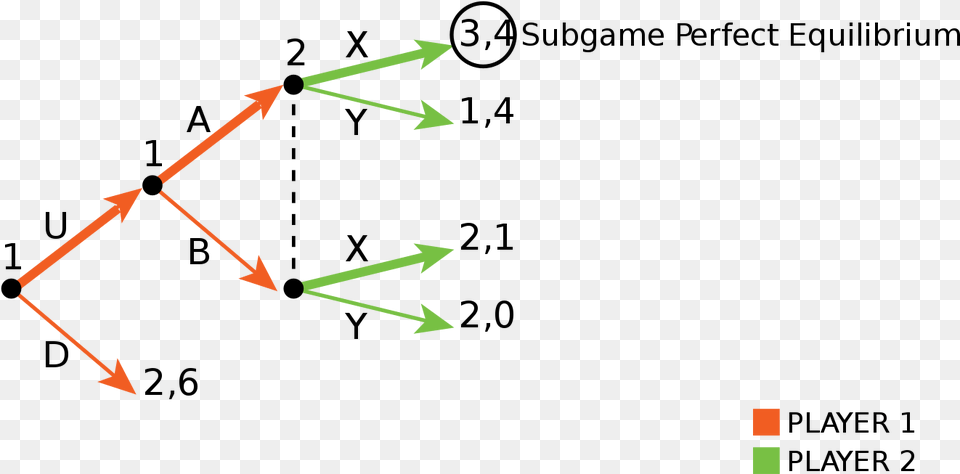 Subgame Perfect Equilibrium Free Png Download