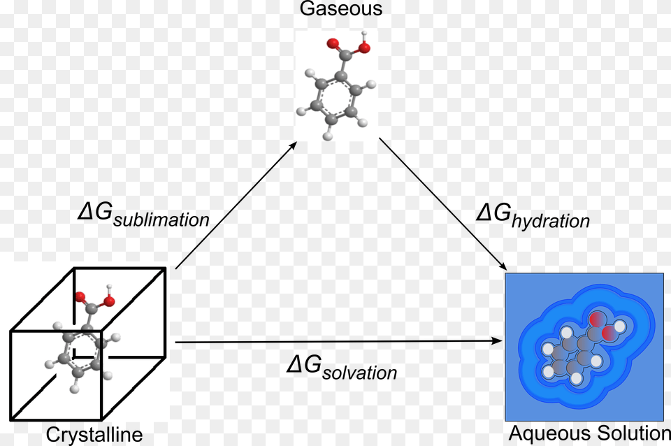 Sublimation Sol Cycle3 Thermodynamic Cycle For Calculating Solvation Via Sublimation, Nature, Outdoors Png