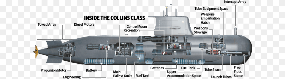 Submarine Dossier Cutaway Naval History Army Vehicles Collins Class Submarine Layout, Cad Diagram, Diagram, Aircraft, Airplane Png Image