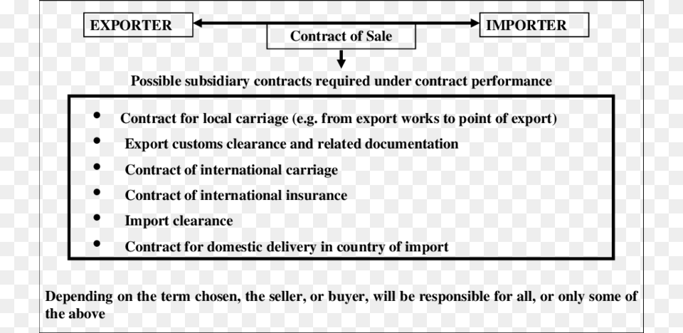 Subsidiary Contract Arising From The Sales Contract Import Sales Contract, Gray Free Png