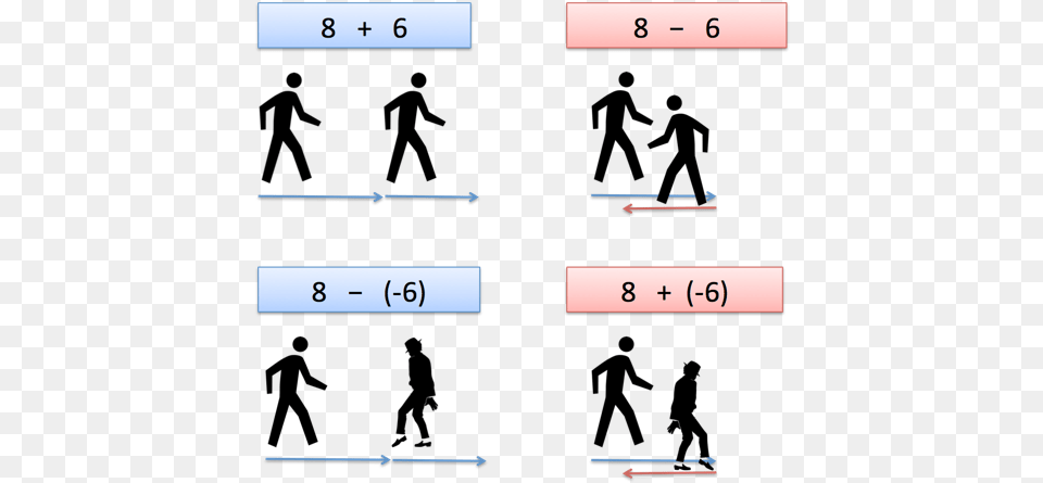 Subtracting Negative Numbers Add Subtract Negative Numbers, Number, Symbol, Text Free Png Download