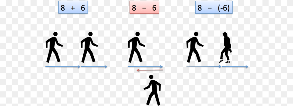 Subtracting Negative Numbers Walking Aids, Text, Number, Symbol Free Png