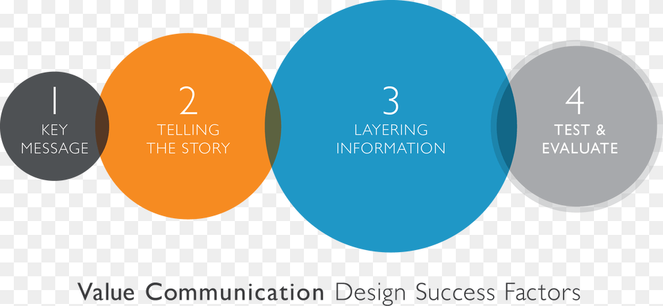 Success Factors In Value Communication Design Communicate Design, Diagram Png Image
