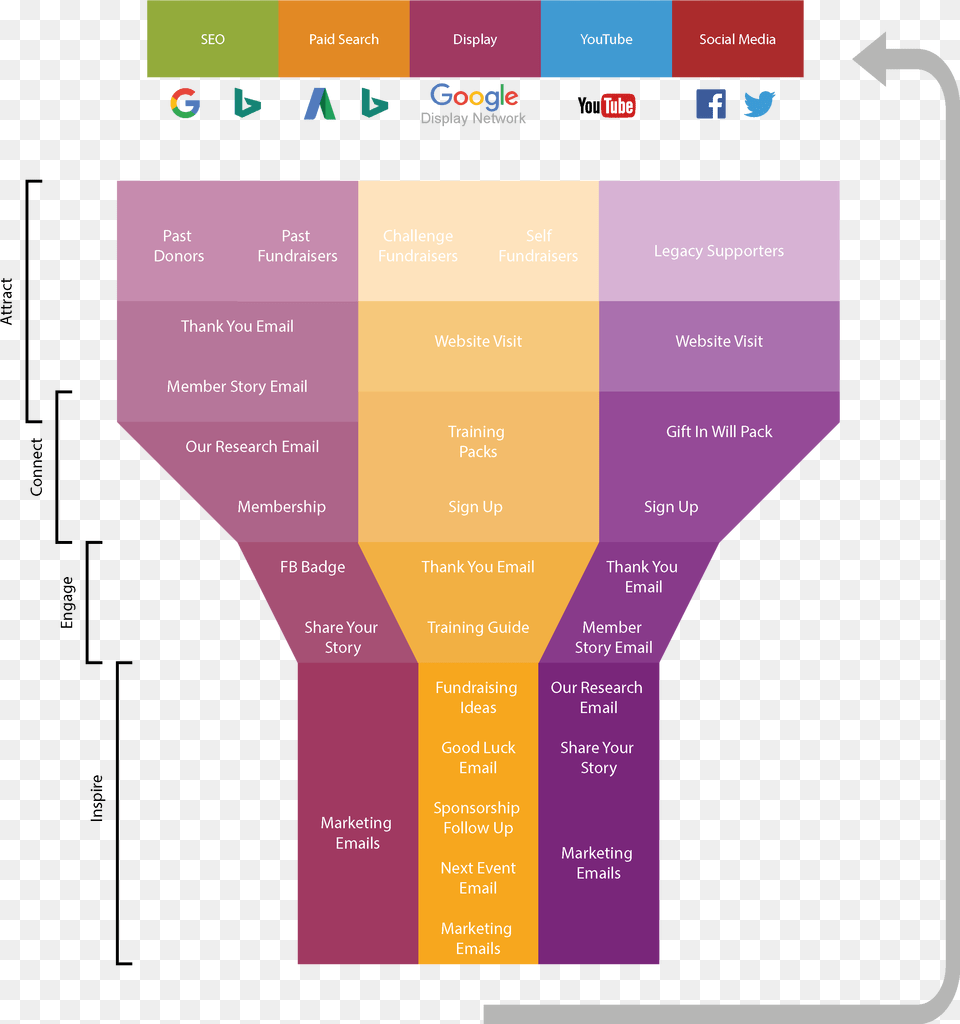 Sue Ryder Engagement Funnel Version 4 Diagram, File, Electronics Free Png