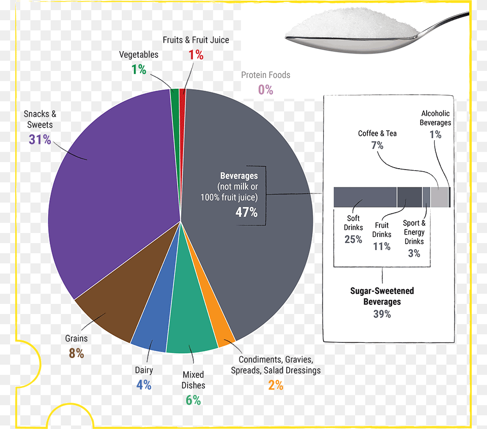 Sugar By Source In America Sources Of Added Sugar In Us Diet, Chart, Pie Chart Png Image