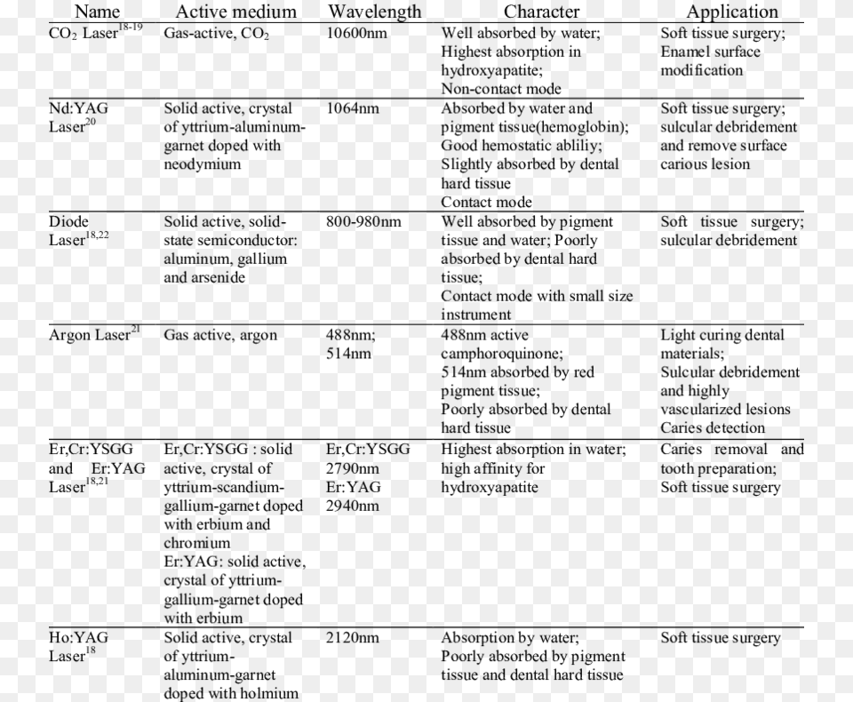 Summary Of Dental Lasers Difference Between Hard And Soft Tissue Lasers, Menu, Text Free Png