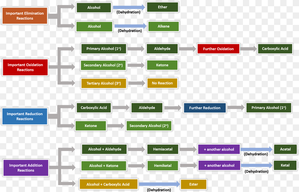Summary Of Important Reactions With Oxygen Organic Chemistry, Diagram, Uml Diagram Free Png Download