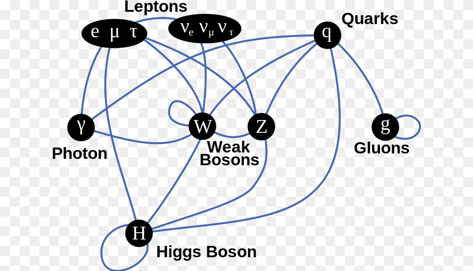 Summary Of Interactions Between Certain Particles Described Standard Model Particle Interactions, Nature, Night, Outdoors, Text Free Transparent Png