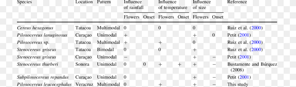 Summary Of Published Studies On The Flowering Phenology Number Free Png