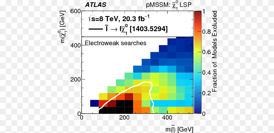 Summary Of The Atlas Experiment39s Sensitivity To Supersymmetry Graphic Design, Chart, First Aid, Heat Map Png Image