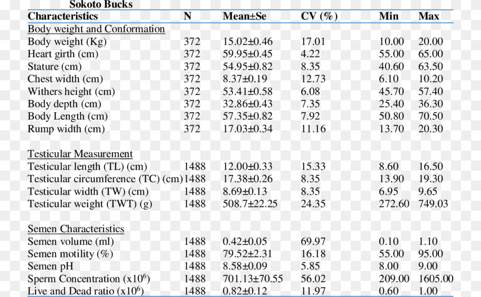 Summary Statistics For Body And Testicular Measurements 36 30 35 Measurements Free Png