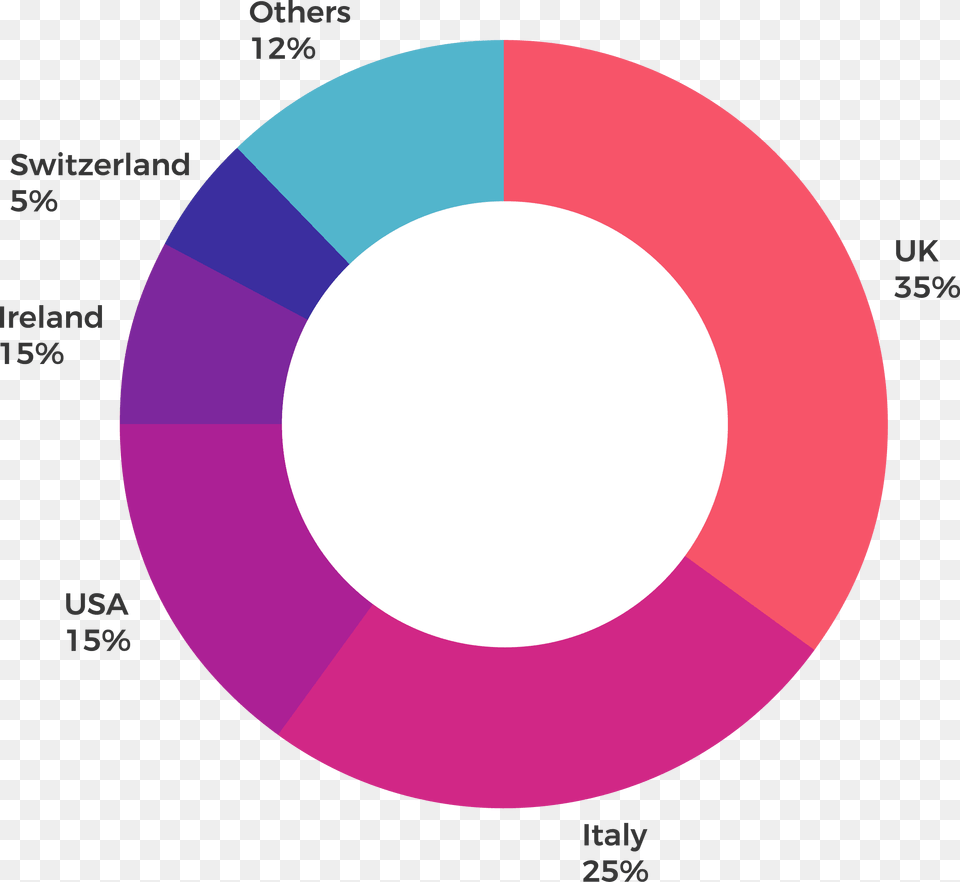 Summer Program For Teenagers In Spain Circle, Chart, Pie Chart, Disk Png Image