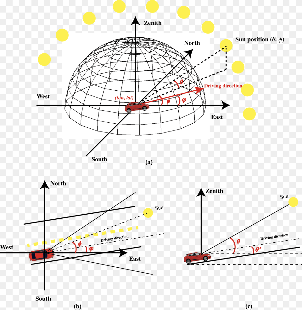 Sun Position, Sphere, Car, Transportation, Vehicle Png