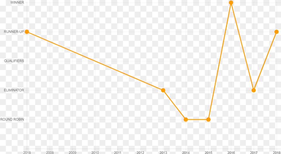 Sunrisers Hyderabad Logo Plot, Chart, Line Chart, Bow, Weapon Png