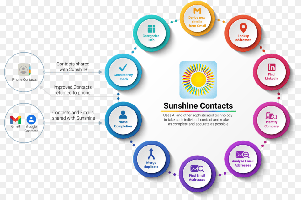 Sunshine Contacts Sunshine Sharing, Advertisement, Poster, Network Png