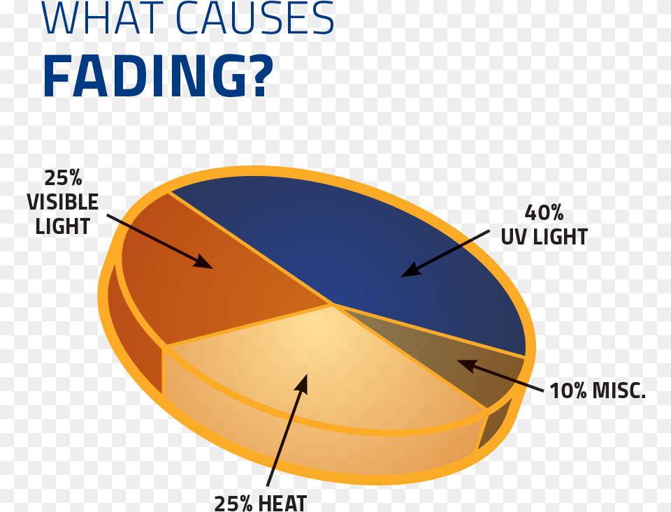 Suntrol Graphiccharts Whatcausesfading9 1 17 Circle, Chart, Pie Chart, Astronomy, Moon Free Png Download