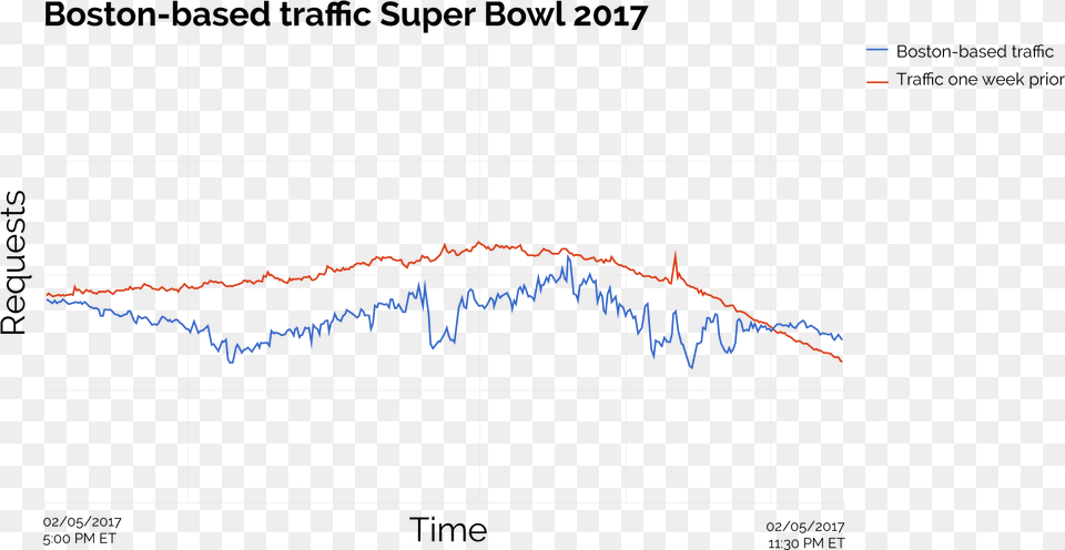 Super Bowl 2017 V3 Boston Plot, Chart Png Image
