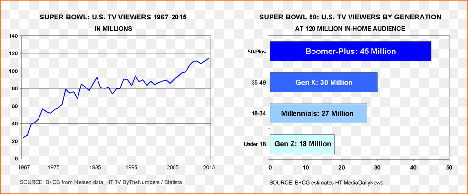 Super Bowl Audience 1967 2015 B Cg Estimates By Generation 1984 Super Bowl Viewers, Text, Chart, Plot Free Png