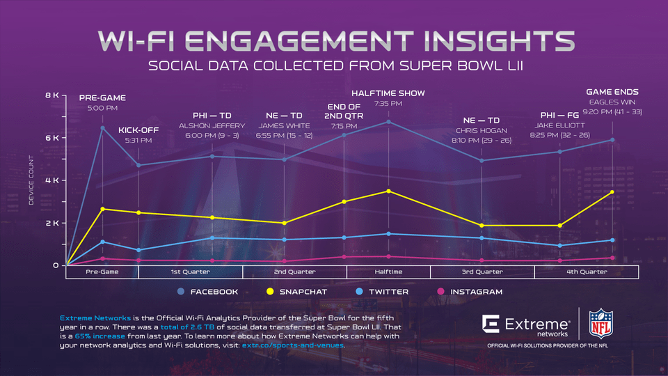 Super Bowl Li Infographic Diagram, Chart, Line Chart, Scoreboard Png Image