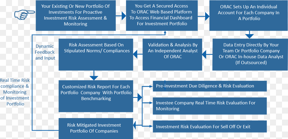 Super Investment Process Flow Chart Clipart Credit Risk Management Flow, Diagram, Uml Diagram, Text Free Png Download