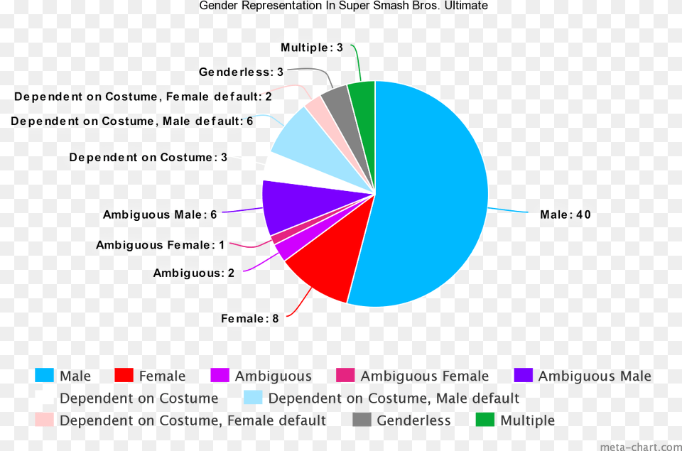 Super Smash Bros Ultimate Genders, Chart, Pie Chart Free Png Download