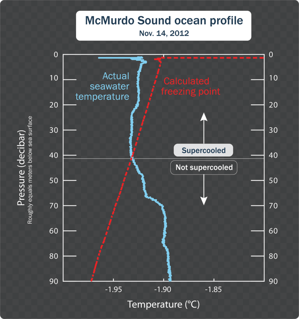 Supercooled Water Occurs Regularly For About Half Of Water, Chart, Plot, Electronics, Mobile Phone Free Transparent Png