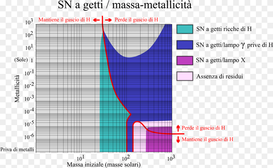 Supernovae As Initial Mass Metallicity, Chart Png