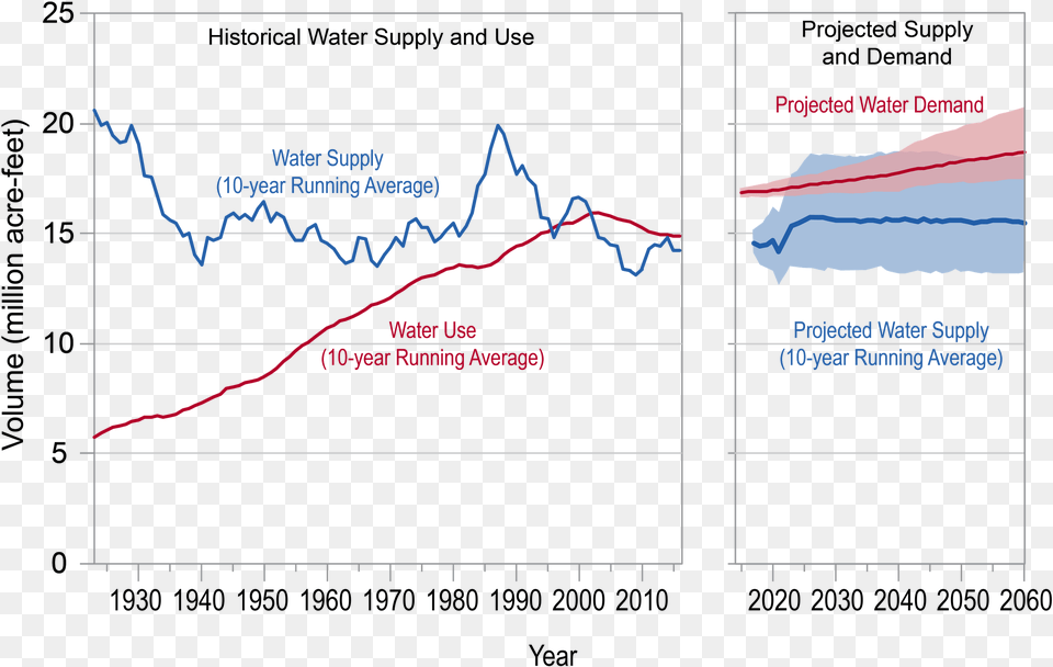 Supply And Demand Colorado River, Chart, Plot, Blackboard Png Image