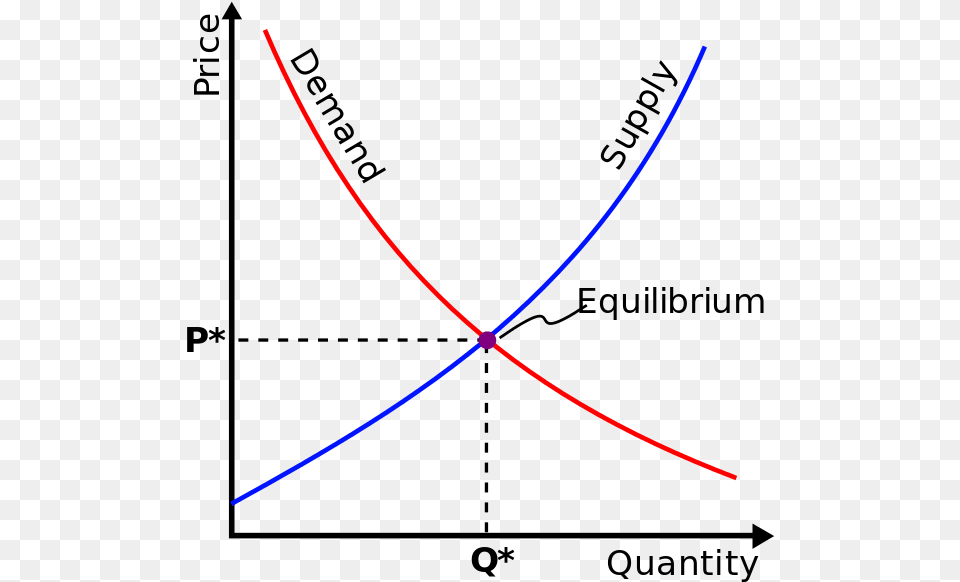 Supply And Demand Diagram Show Equilibrium Price Equilibrium, Bow, Weapon, Light, Knot Png Image