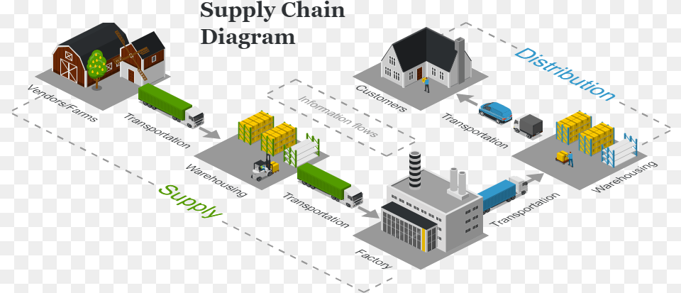 Supply Chain Diagram Logistics Supply Chain Diagram, Neighborhood, Cad Diagram Free Transparent Png