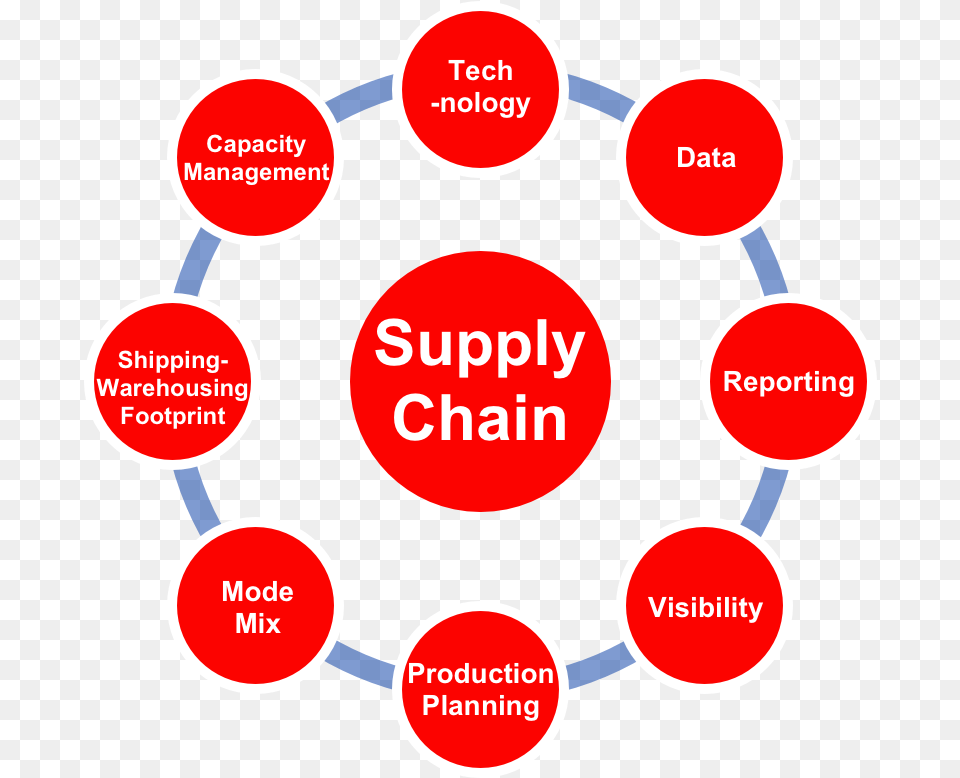 Supply Chain Management Technology Ecosystem, Dynamite, Weapon Free Png Download