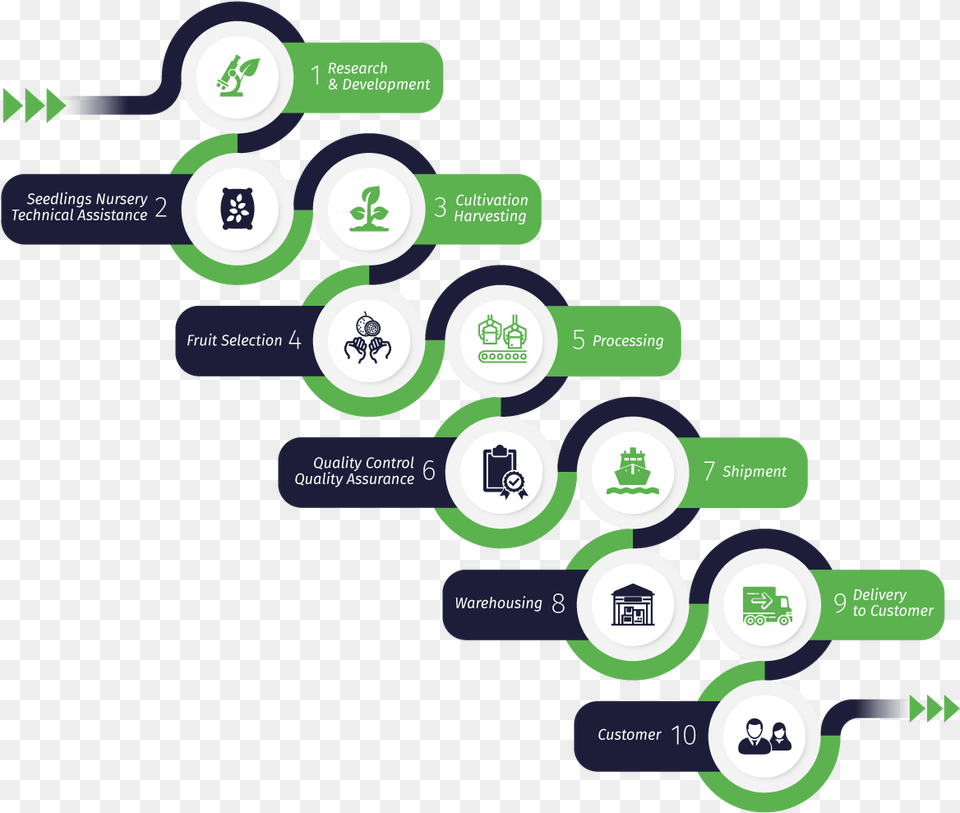 Supply Chain Products Journey Through The Supply Chain, Gas Pump, Machine, Pump, Diagram Free Png