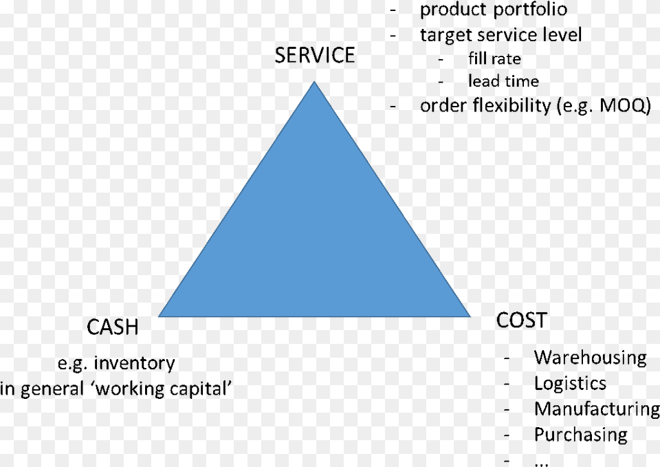 Supply Chain Triangle Free Png