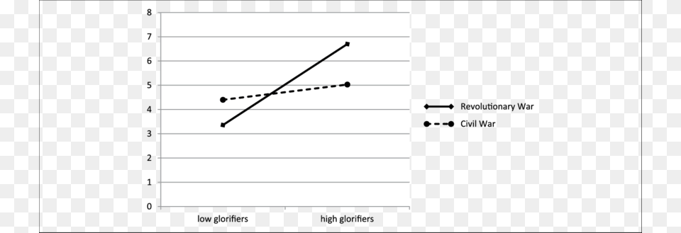 Support For Violence As A Function Of Past Violence Diagram, Chart, Plot, Text Png Image