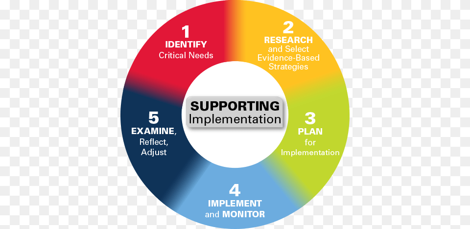 Supporting Ohio 5 Step Process, Disk, Dvd Free Transparent Png