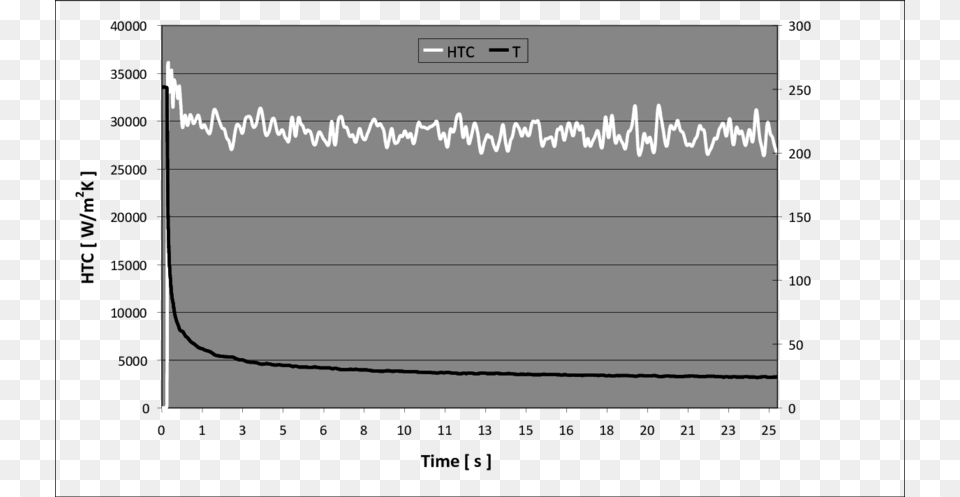 Surface Temperature And Htc History For Pure Water History, Electronics, Screen, White Board Png Image