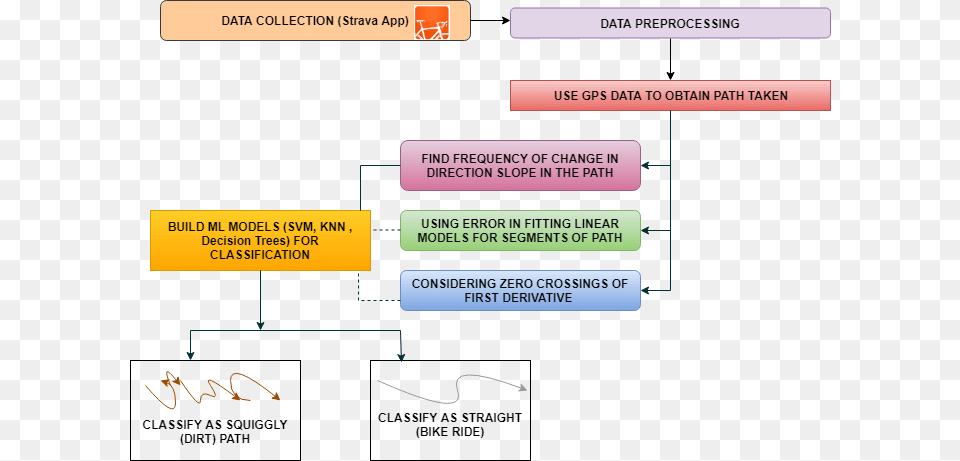 Surface Type Estimation From Gps Tracked Bicycle Activities Diagram, Text Png