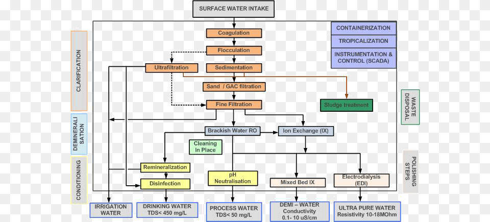 Surface Water Treatment Processes Tratamiento De Agua Superficial, Chart, Flow Chart, Diagram, Uml Diagram Png Image