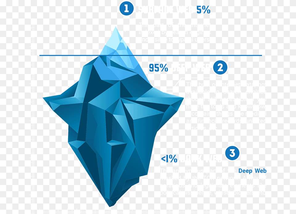 Surface Web Deep Web Dark Web Ratio Percent Triangle, Outdoors, Nature, Ice, Paper Png Image